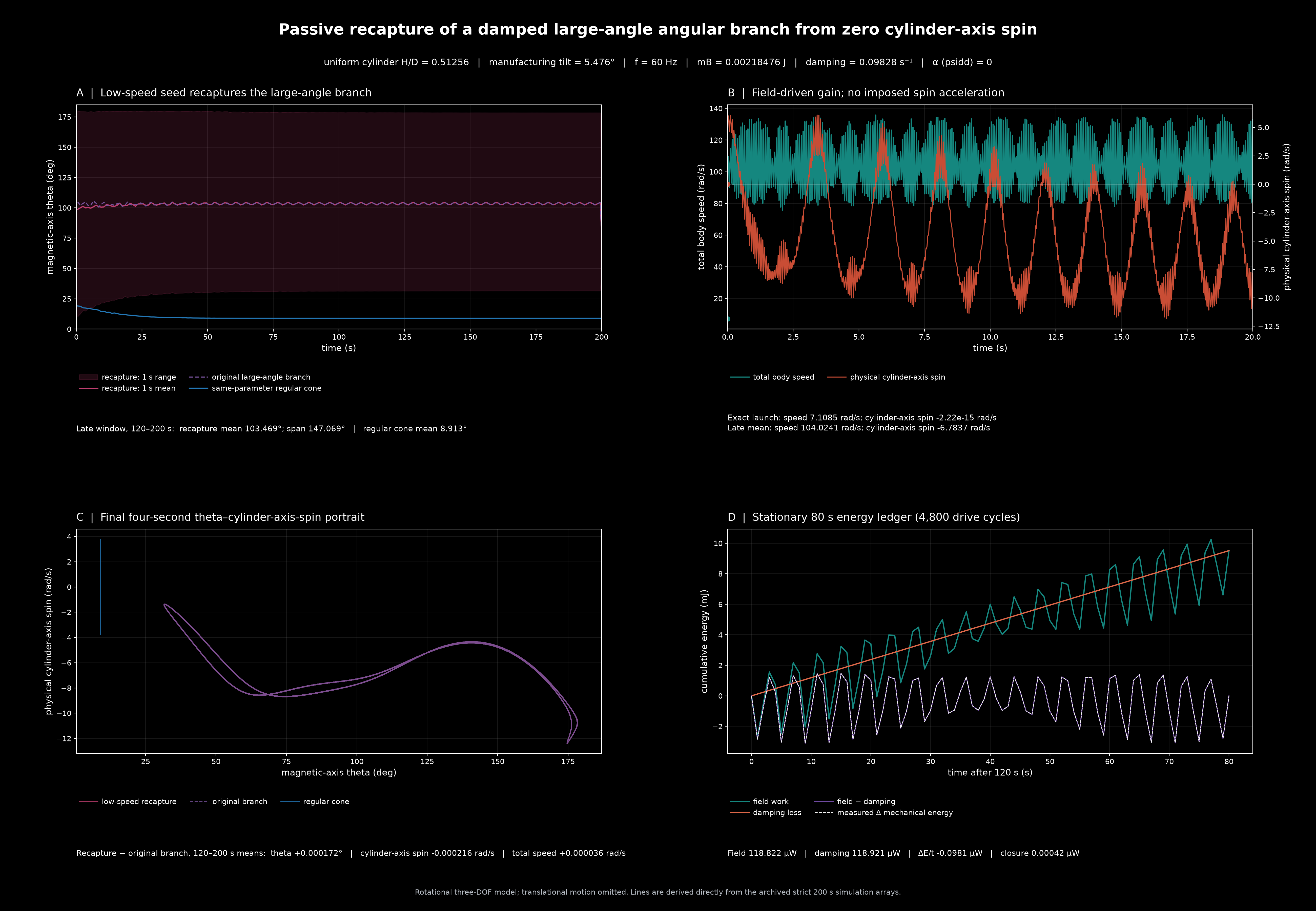 Four-panel audit comparing the low-speed recaptured large-angle cylinder branch with its regular cone, physical cylinder-axis spin, total speed, phase portrait, and power balance.