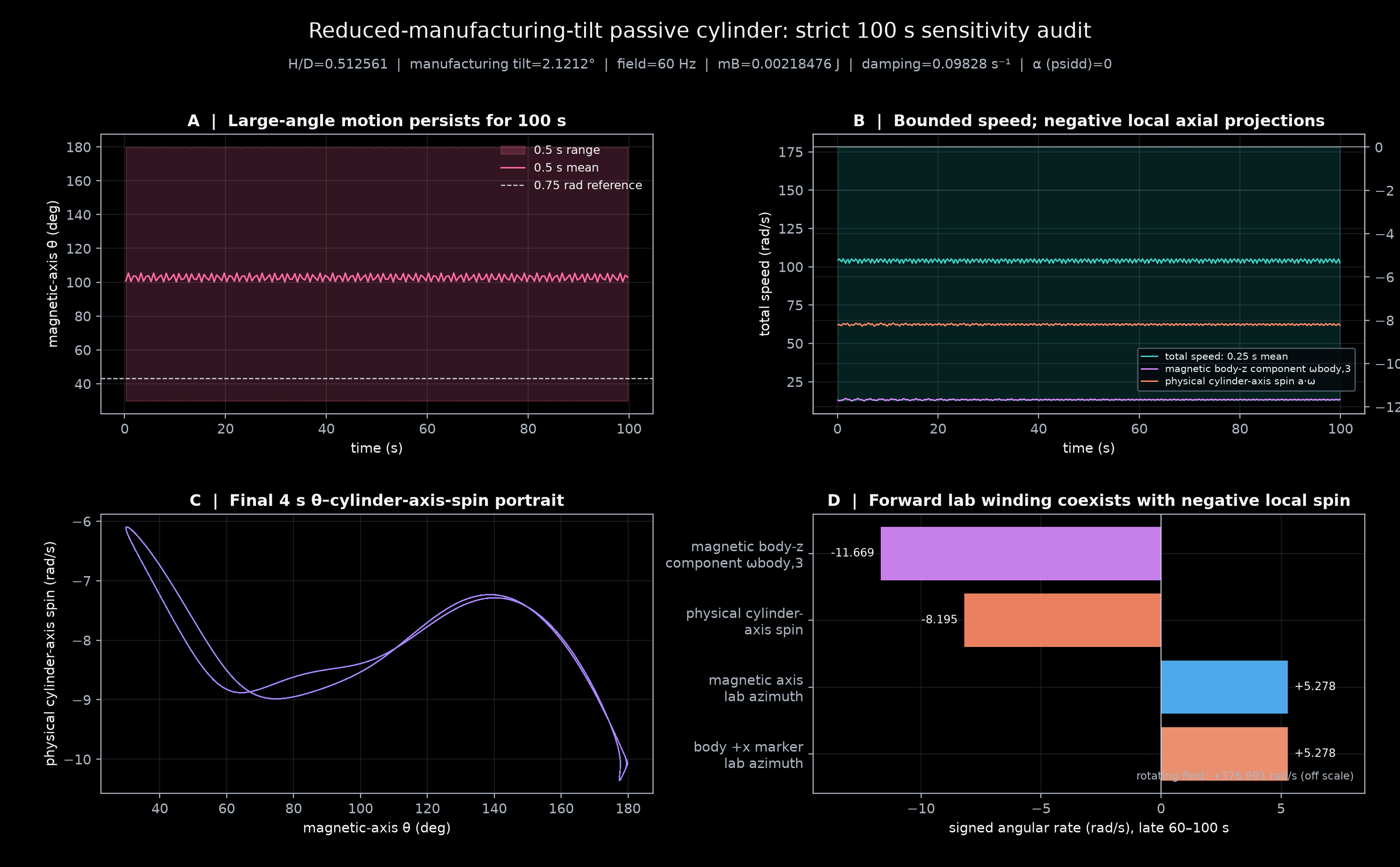 One-hundred-second reduced-tilt audit showing theta, local and visible rotation signs, power closure, and statistical stationarity.