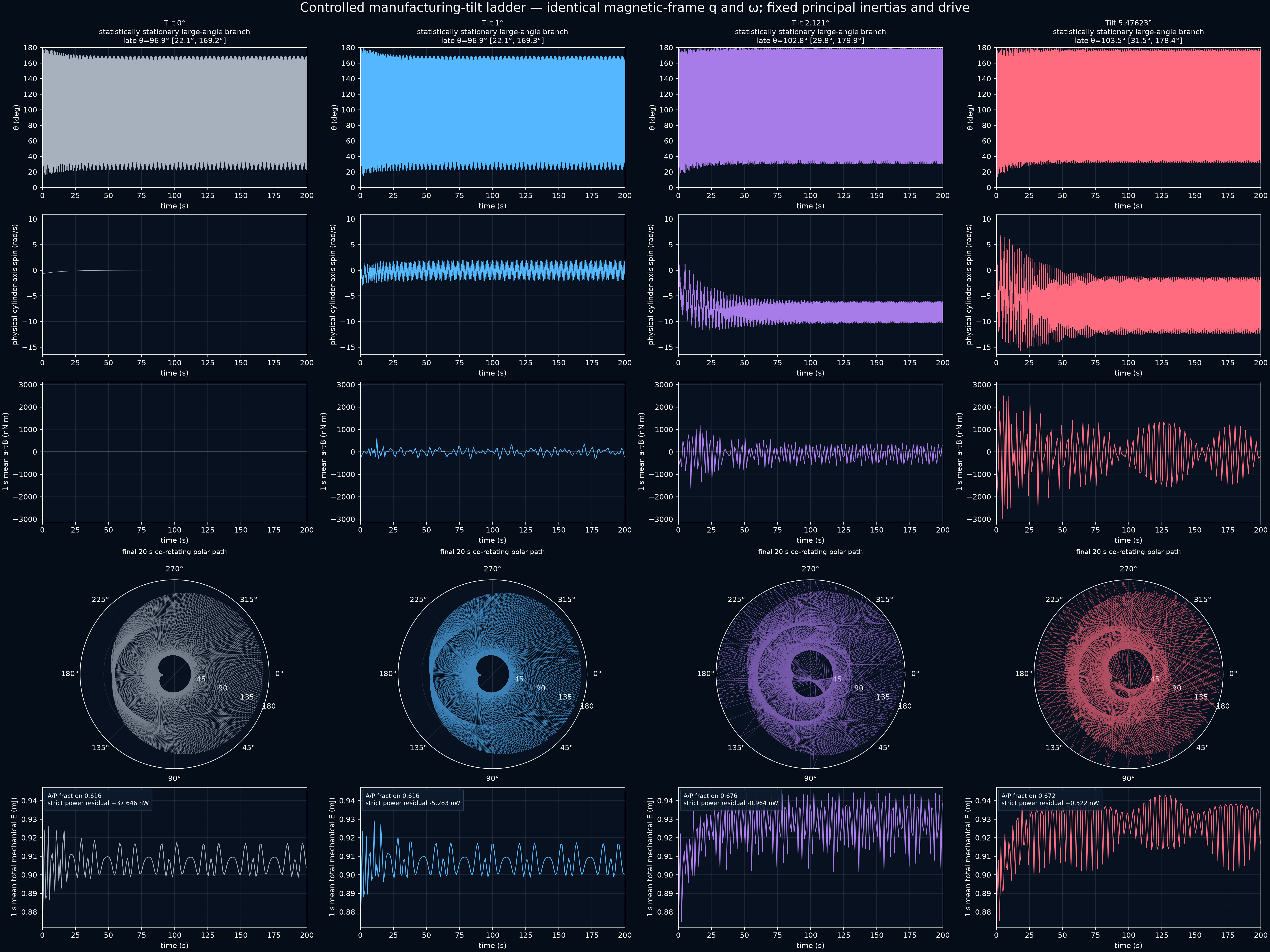 Four-column controlled comparison at zero, one, 2.121, and 5.476 degrees manufacturing tilt, showing magnetic-axis theta, physical cylinder-axis spin, magnetic axial torque, polar paths, and total mechanical energy over 200 seconds.