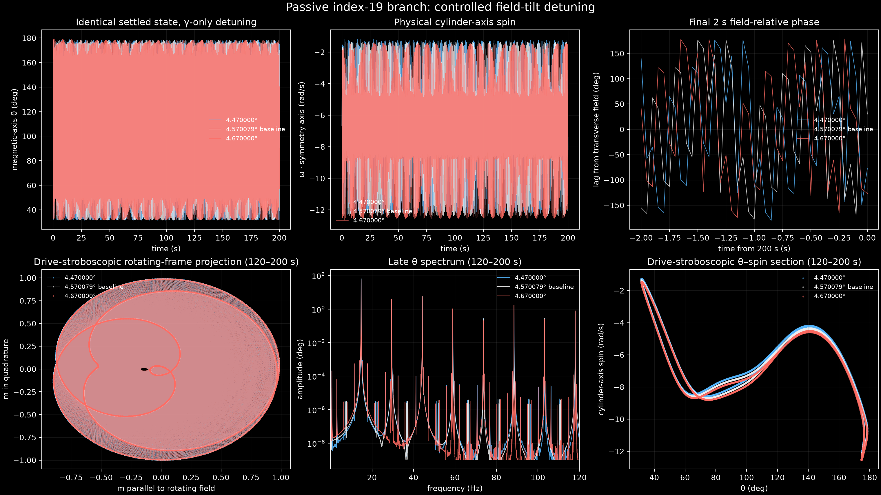 Six-panel comparison of gamma 4.47, 4.570079, and 4.67 degrees showing broad theta, cylinder-axis spin, continuously winding field-relative phase, rotating-frame projection, theta spectra, and drive-stroboscopic theta-spin sections.