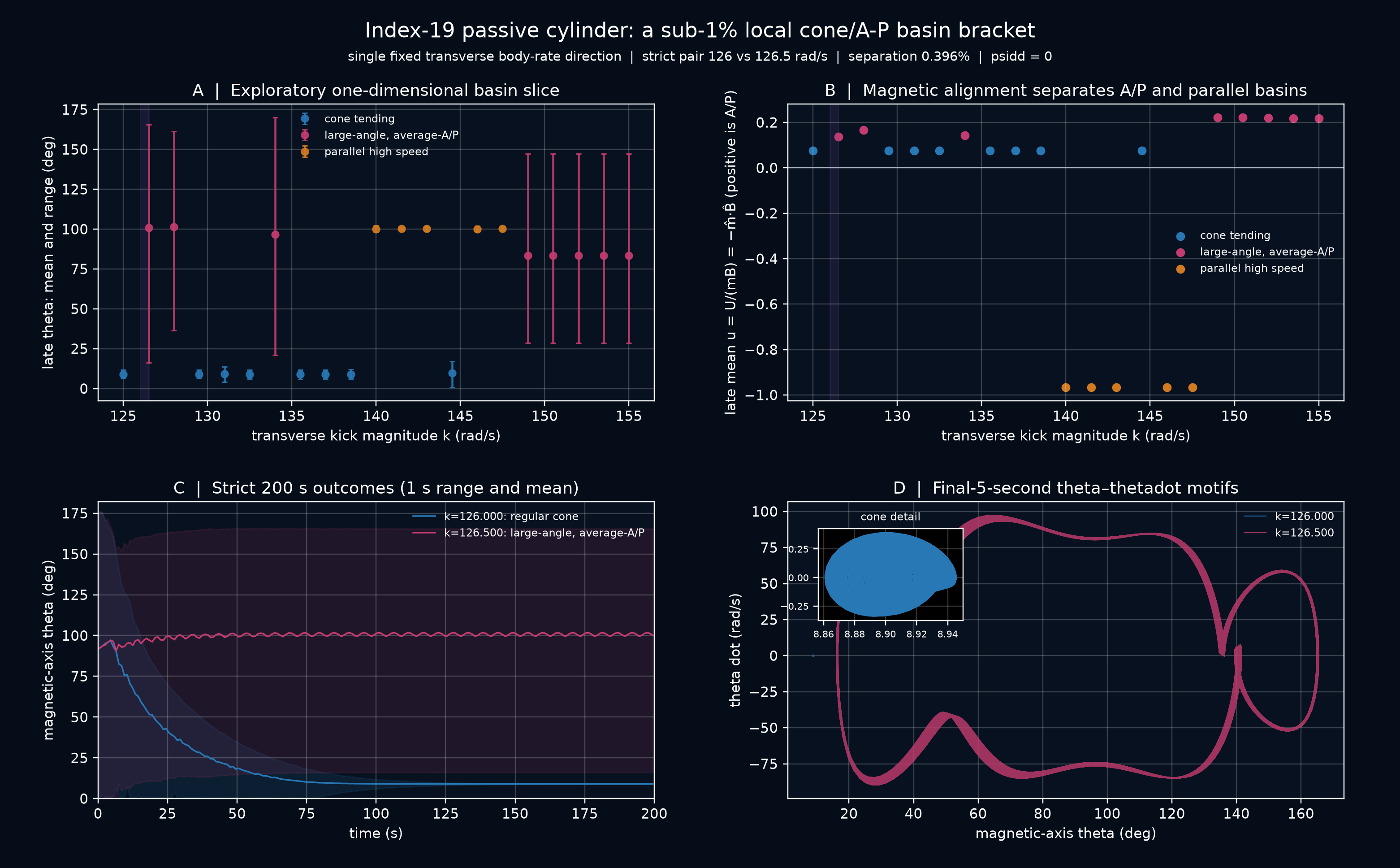 Four-panel basin audit showing the nonmonotone exploratory kick slice, A/P versus parallel classification, strict 200-second outcomes for 126.0 and 126.5 radians per second, and their final theta-theta-dot phase portraits.